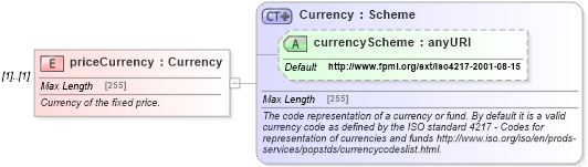 XSD Diagram of priceCurrency in schema fpml-com-5-0_xsd (Financial products Markup Language (FpML®))