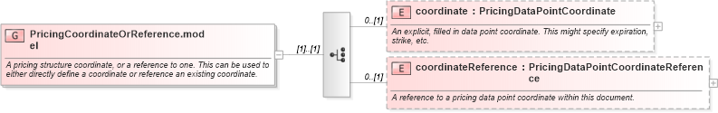 XSD Diagram of PricingCoordinateOrReference.model in schema fpml-riskdef-5-0_xsd (Financial products Markup Language (FpML®))