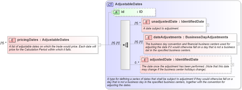 XSD Diagram of pricingDates in schema fpml-com-5-0_xsd (Financial products Markup Language (FpML®))