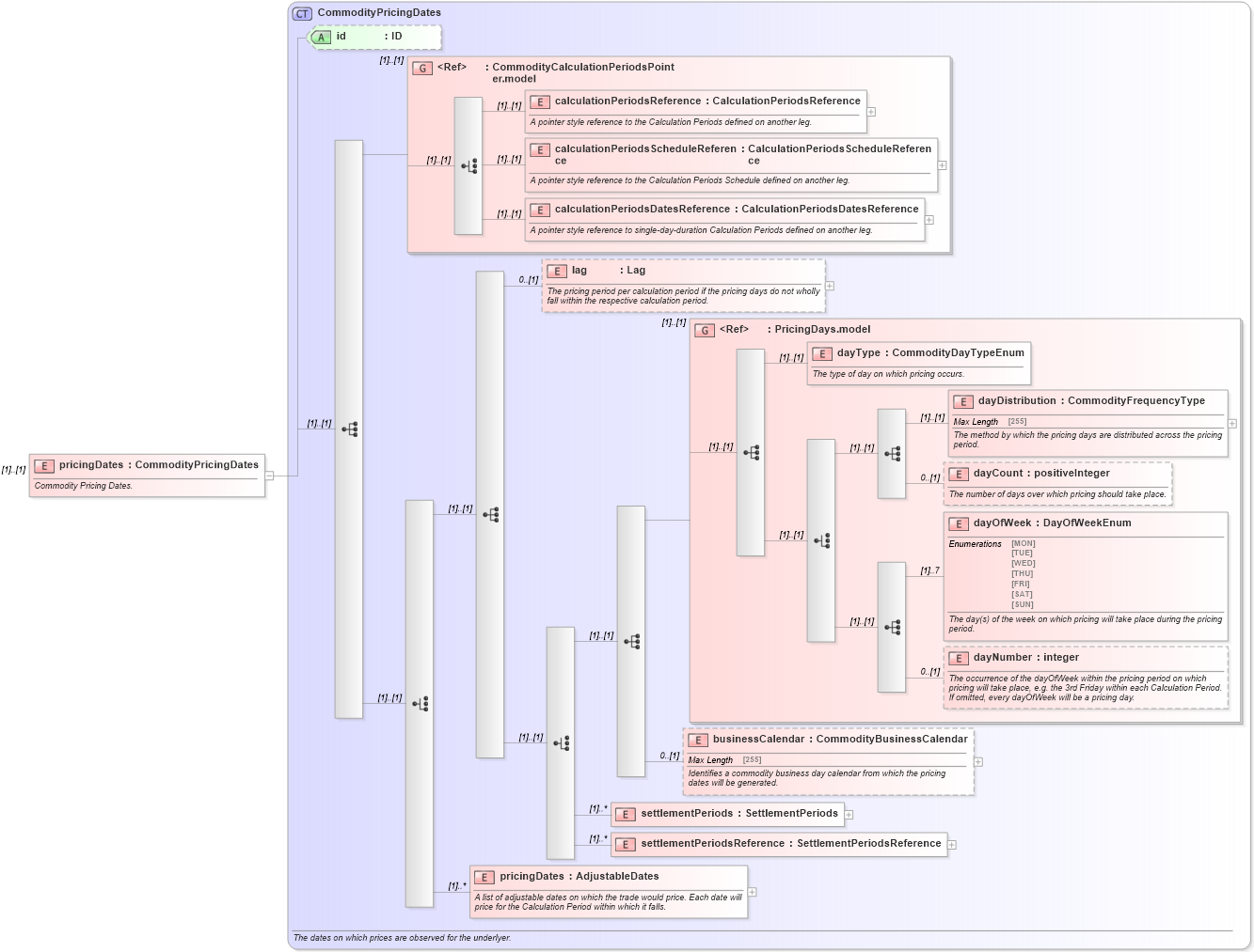 XSD Diagram of pricingDates in schema fpml-com-5-0_xsd (Financial products Markup Language (FpML®))