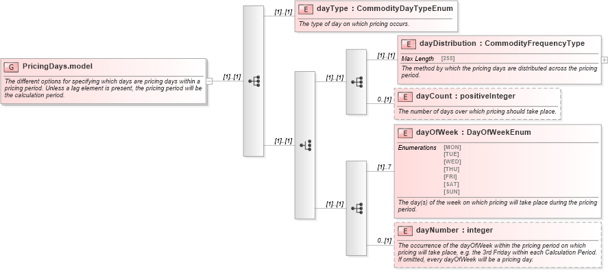XSD Diagram of PricingDays.model in schema fpml-com-5-0_xsd (Financial products Markup Language (FpML®))