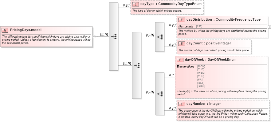 XSD Diagram of PricingDays.model in schema fpml-com-5-0_xsd1 (Financial products Markup Language (FpML®))