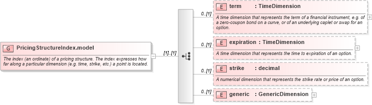 XSD Diagram of PricingStructureIndex.model in schema fpml-riskdef-5-0_xsd (Financial products Markup Language (FpML®))