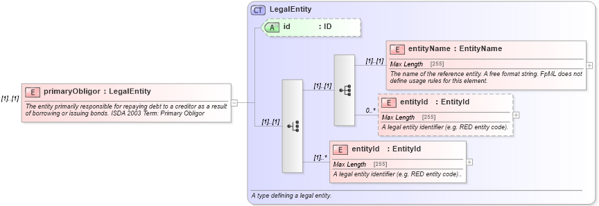 XSD Diagram of primaryObligor in schema fpml-cd-5-0_xsd (Financial products Markup Language (FpML®))