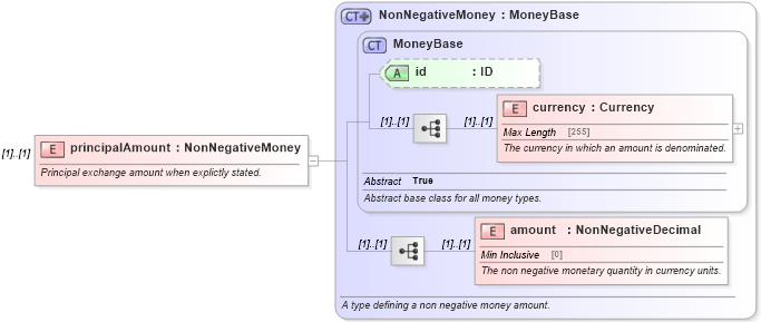 XSD Diagram of principalAmount in schema fpml-eq-shared-5-0_xsd (Financial products Markup Language (FpML®))