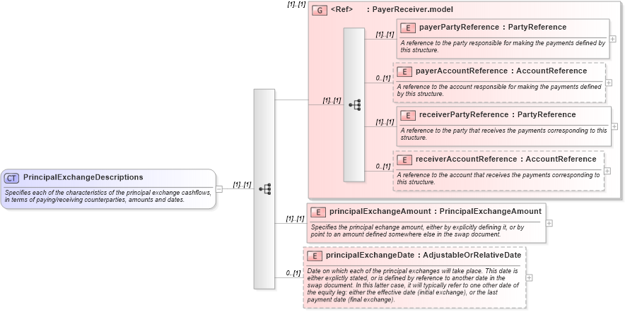XSD Diagram of PrincipalExchangeDescriptions in schema fpml-eq-shared-5-0_xsd (Financial products Markup Language (FpML®))