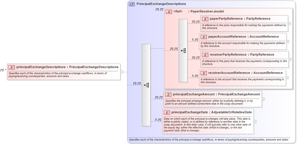 XSD Diagram of principalExchangeDescriptions in schema fpml-eq-shared-5-0_xsd (Financial products Markup Language (FpML®))