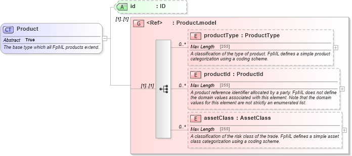 XSD Diagram of Product in schema fpml-shared-5-0_xsd1 (Financial products Markup Language (FpML®))
