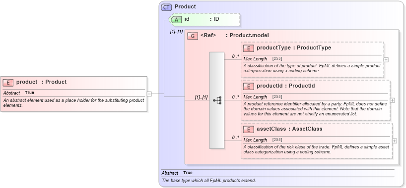 XSD Diagram of product in schema fpml-shared-5-0_xsd1 (Financial products Markup Language (FpML®))