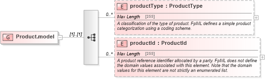 XSD Diagram of Product.model in schema fpml-shared-5-0_xsd (Financial products Markup Language (FpML®))