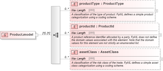 XSD Diagram of Product.model in schema fpml-shared-5-0_xsd1 (Financial products Markup Language (FpML®))