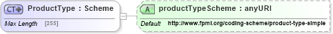XSD Diagram of ProductType in schema fpml-shared-5-0_xsd (Financial products Markup Language (FpML®))