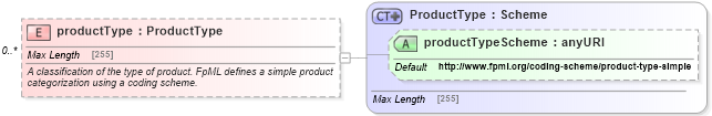XSD Diagram of productType in schema fpml-shared-5-0_xsd1 (Financial products Markup Language (FpML®))