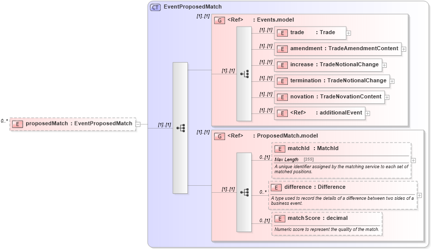XSD Diagram of proposedMatch in schema fpml-confirmation-processes-5-0_xsd (Financial products Markup Language (FpML®))