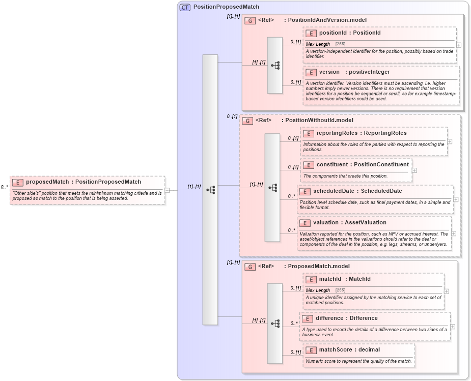 XSD Diagram of proposedMatch in schema fpml-reconciliation-5-0_xsd (Financial products Markup Language (FpML®))