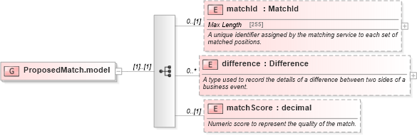 XSD Diagram of ProposedMatch.model in schema fpml-business-events-5-0_xsd (Financial products Markup Language (FpML®))