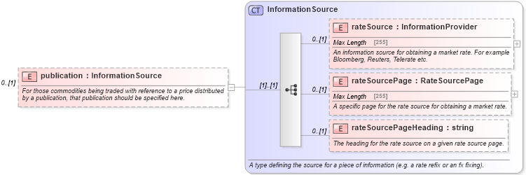 XSD Diagram of publication in schema fpml-asset-5-0_xsd1 (Financial products Markup Language (FpML®))