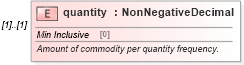 XSD Diagram of quantity in schema fpml-com-5-0_xsd (Financial products Markup Language (FpML®))