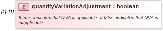 XSD Diagram of quantityVariationAdjustment in schema fpml-com-5-0_xsd (Financial products Markup Language (FpML®))