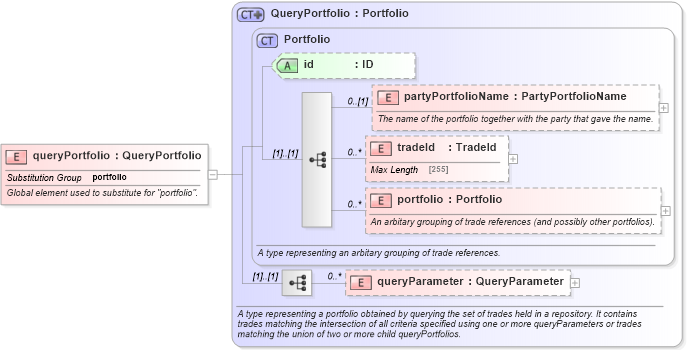XSD Diagram of queryPortfolio in schema fpml-reporting-5-0_xsd (Financial products Markup Language (FpML®))
