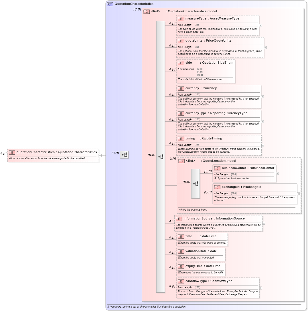 XSD Diagram of quotationCharacteristics in schema fpml-asset-5-0_xsd (Financial products Markup Language (FpML®))