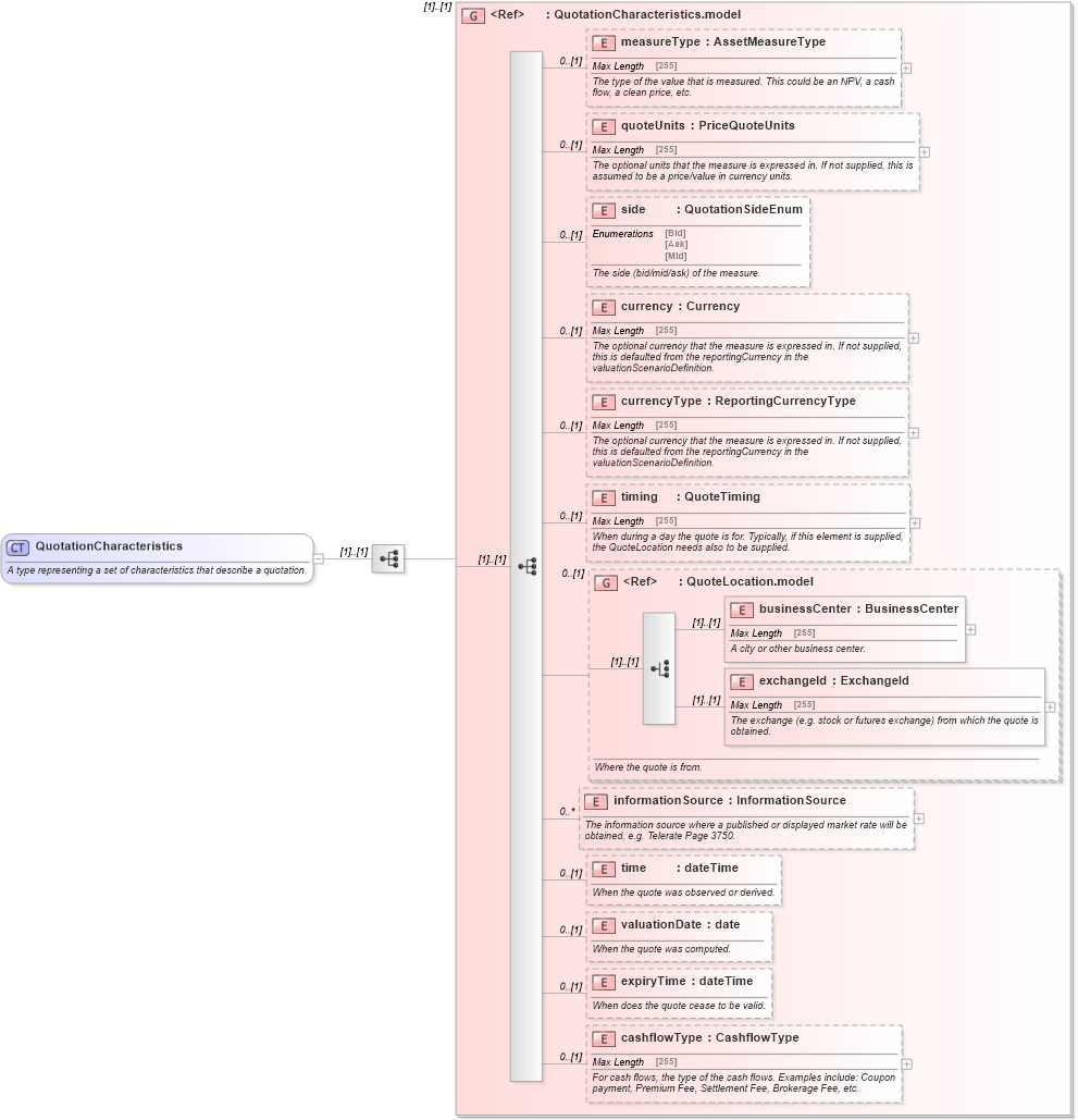 XSD Diagram of QuotationCharacteristics in schema fpml-asset-5-0_xsd (Financial products Markup Language (FpML®))