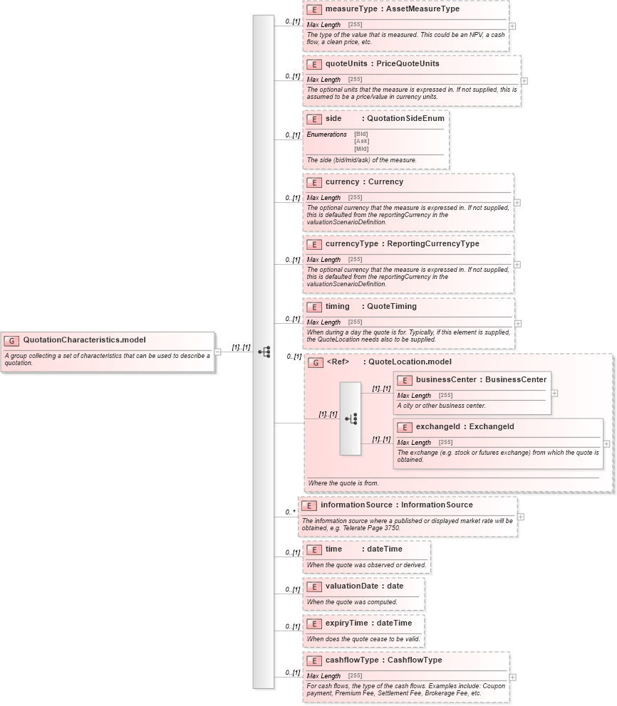XSD Diagram of QuotationCharacteristics.model in schema fpml-asset-5-0_xsd (Financial products Markup Language (FpML®))