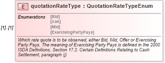 XSD Diagram of quotationRateType in schema fpml-ird-5-0_xsd (Financial products Markup Language (FpML®))