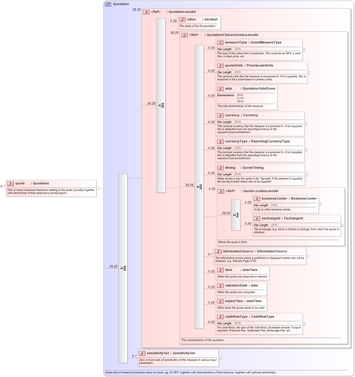 XSD Diagram of quote in schema fpml-valuation-5-0_xsd (Financial products Markup Language (FpML®))