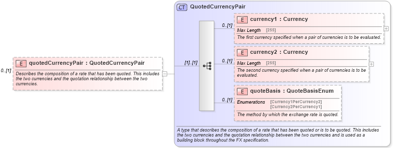 XSD Diagram of quotedCurrencyPair in schema fpml-generic-5-0_xsd (Financial products Markup Language (FpML®))