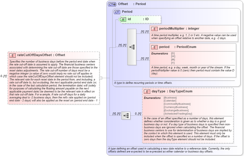 XSD Diagram of rateCutOffDaysOffset in schema fpml-ird-5-0_xsd (Financial products Markup Language (FpML®))
