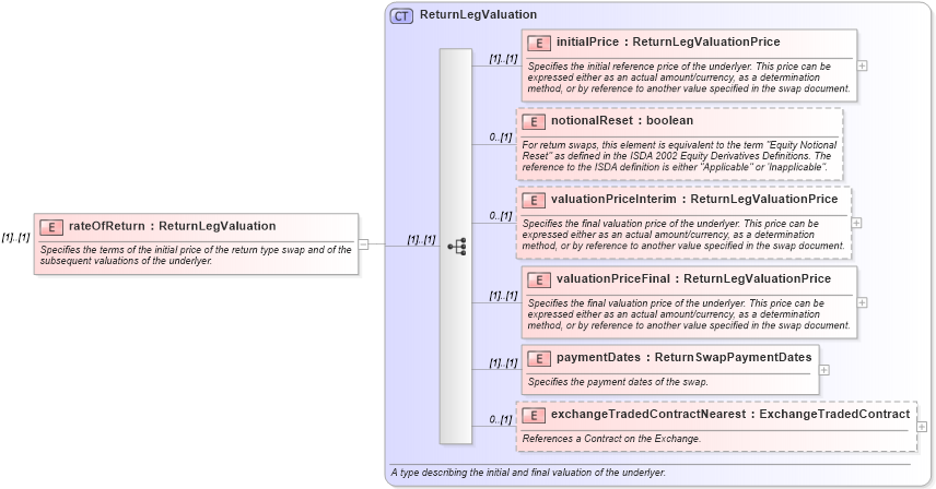 XSD Diagram of rateOfReturn in schema fpml-eq-shared-5-0_xsd (Financial products Markup Language (FpML®))