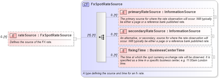 XSD Diagram of rateSource in schema fpml-asset-5-0_xsd1 (Financial products Markup Language (FpML®))
