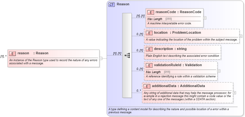 XSD Diagram of reason in schema fpml-msg-5-0_xsd (Financial products Markup Language (FpML®))
