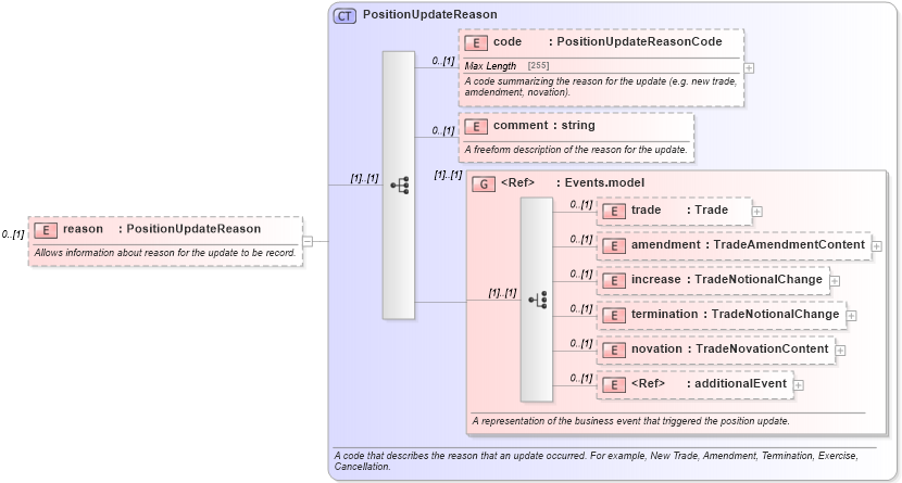 XSD Diagram of reason in schema fpml-reporting-5-0_xsd (Financial products Markup Language (FpML®))