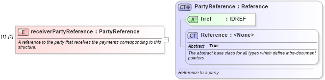 XSD Diagram of receiverPartyReference in schema fpml-shared-5-0_xsd (Financial products Markup Language (FpML®))