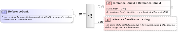 XSD Diagram of ReferenceBank in schema fpml-shared-5-0_xsd (Financial products Markup Language (FpML®))