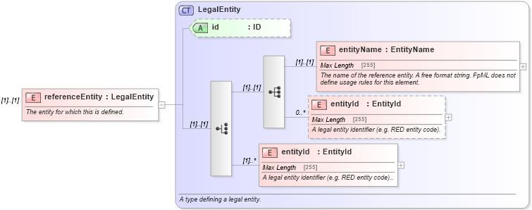 XSD Diagram of referenceEntity in schema fpml-asset-5-0_xsd (Financial products Markup Language (FpML®))