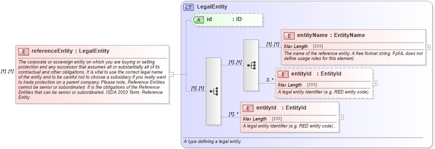 XSD Diagram of referenceEntity in schema fpml-cd-5-0_xsd (Financial products Markup Language (FpML®))