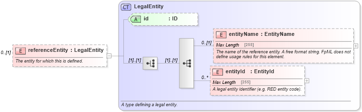XSD Diagram of referenceEntity in schema fpml-asset-5-0_xsd1 (Financial products Markup Language (FpML®))