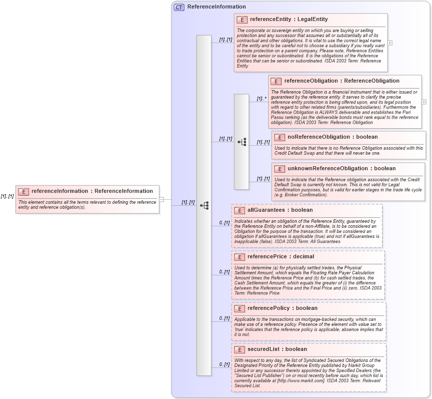 XSD Diagram of referenceInformation in schema fpml-cd-5-0_xsd (Financial products Markup Language (FpML®))