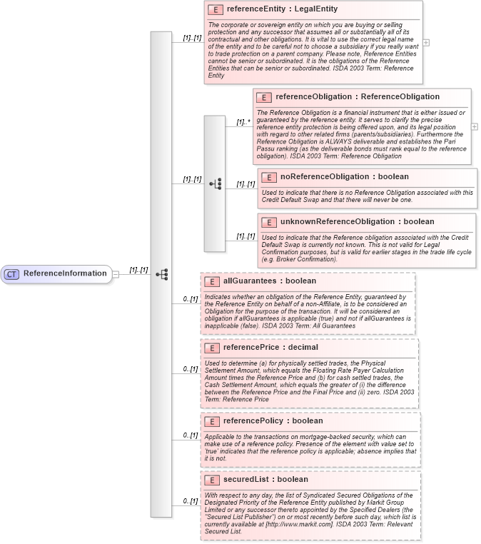 XSD Diagram of ReferenceInformation in schema fpml-cd-5-0_xsd (Financial products Markup Language (FpML®))