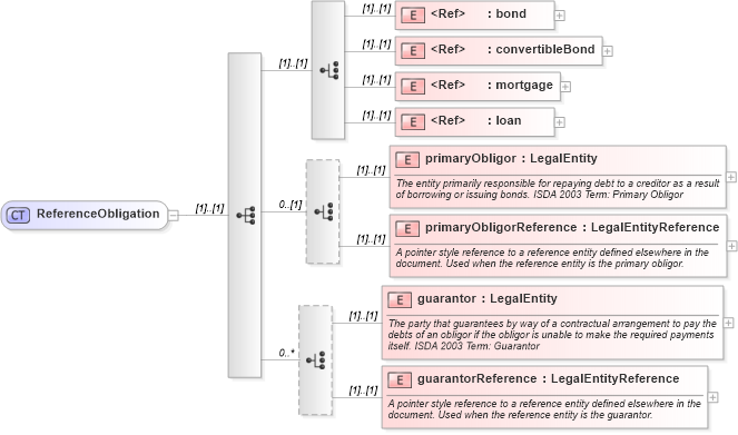 XSD Diagram of ReferenceObligation in schema fpml-cd-5-0_xsd (Financial products Markup Language (FpML®))
