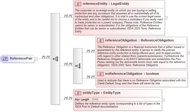 XSD Diagram of ReferencePair in schema fpml-cd-5-0_xsd (Financial products Markup Language (FpML®))