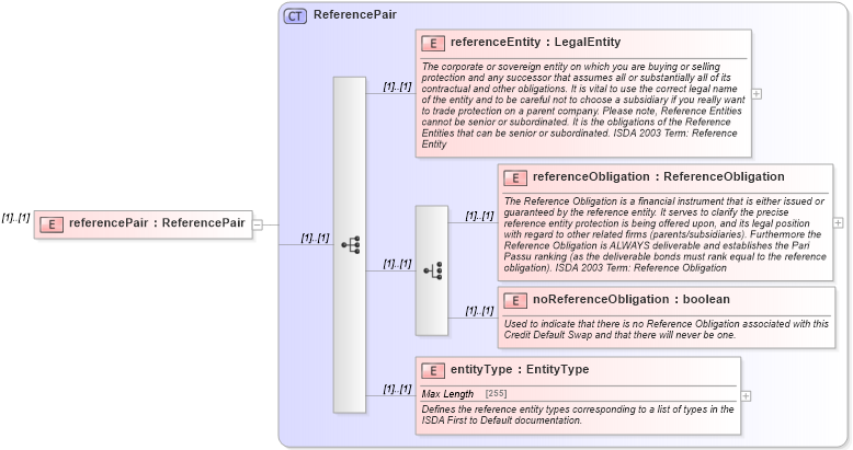 XSD Diagram of referencePair in schema fpml-cd-5-0_xsd (Financial products Markup Language (FpML®))