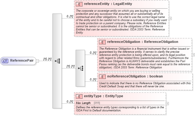 XSD Diagram of ReferencePair in schema fpml-cd-5-0_xsd1 (Financial products Markup Language (FpML®))