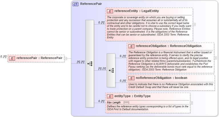 XSD Diagram of referencePair in schema fpml-cd-5-0_xsd1 (Financial products Markup Language (FpML®))