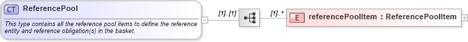 XSD Diagram of ReferencePool in schema fpml-cd-5-0_xsd (Financial products Markup Language (FpML®))