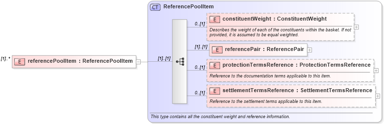 XSD Diagram of referencePoolItem in schema fpml-cd-5-0_xsd (Financial products Markup Language (FpML®))