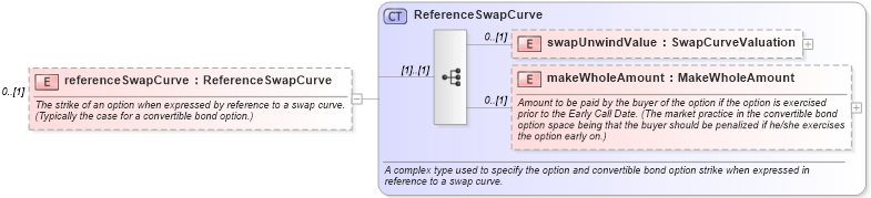 XSD Diagram of referenceSwapCurve in schema fpml-bond-option-5-0_xsd1 (Financial products Markup Language (FpML®))